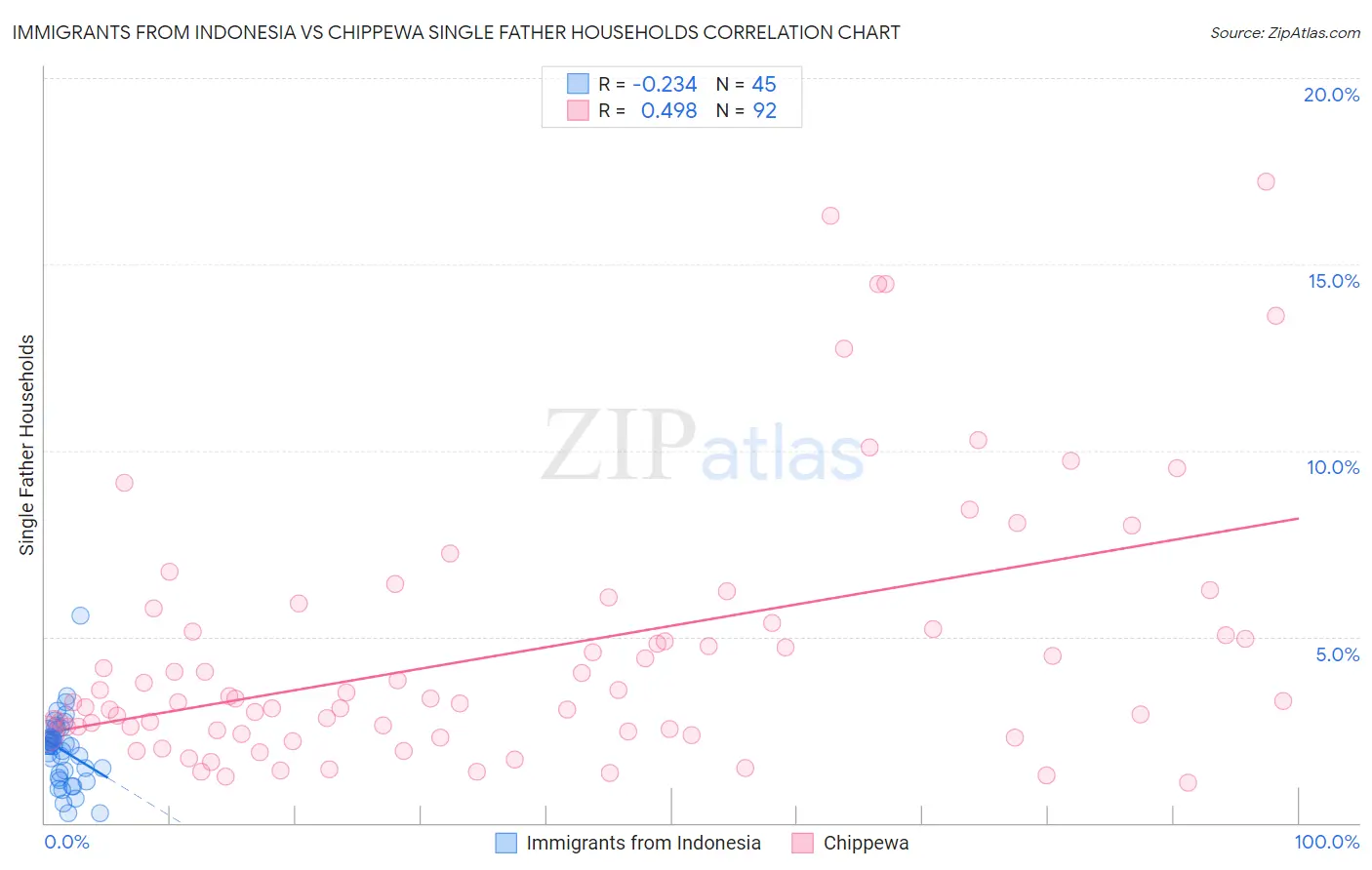 Immigrants from Indonesia vs Chippewa Single Father Households