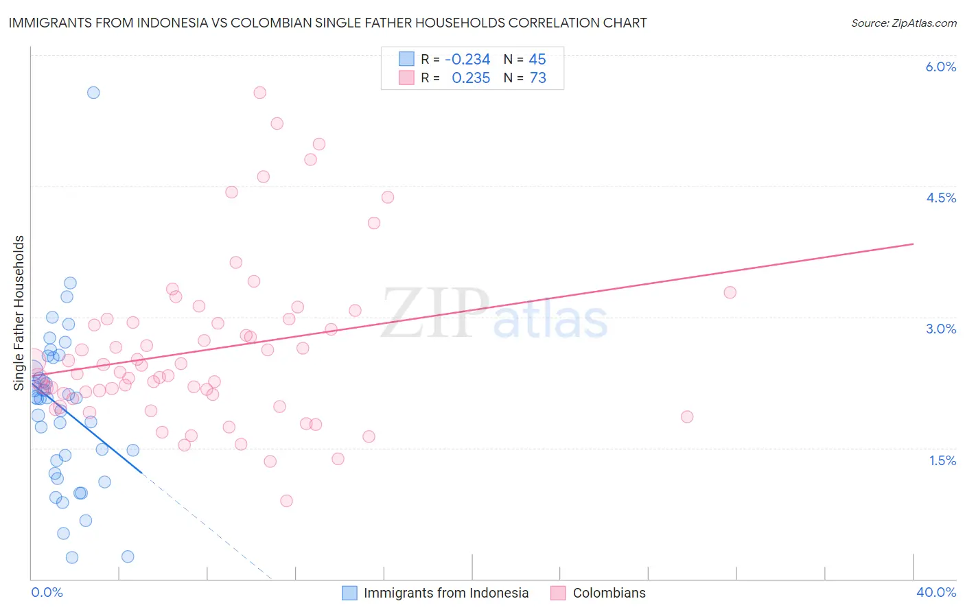 Immigrants from Indonesia vs Colombian Single Father Households