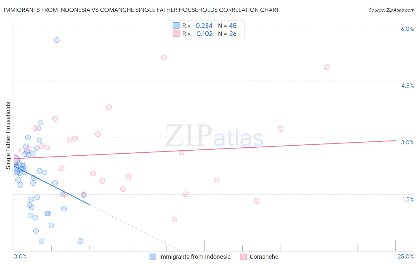 Immigrants from Indonesia vs Comanche Single Father Households