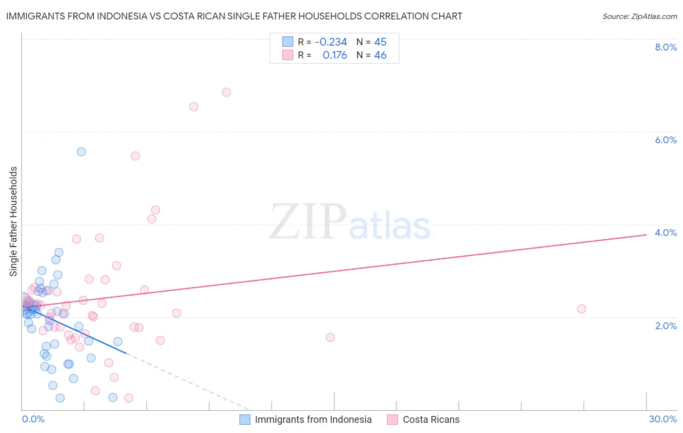 Immigrants from Indonesia vs Costa Rican Single Father Households
