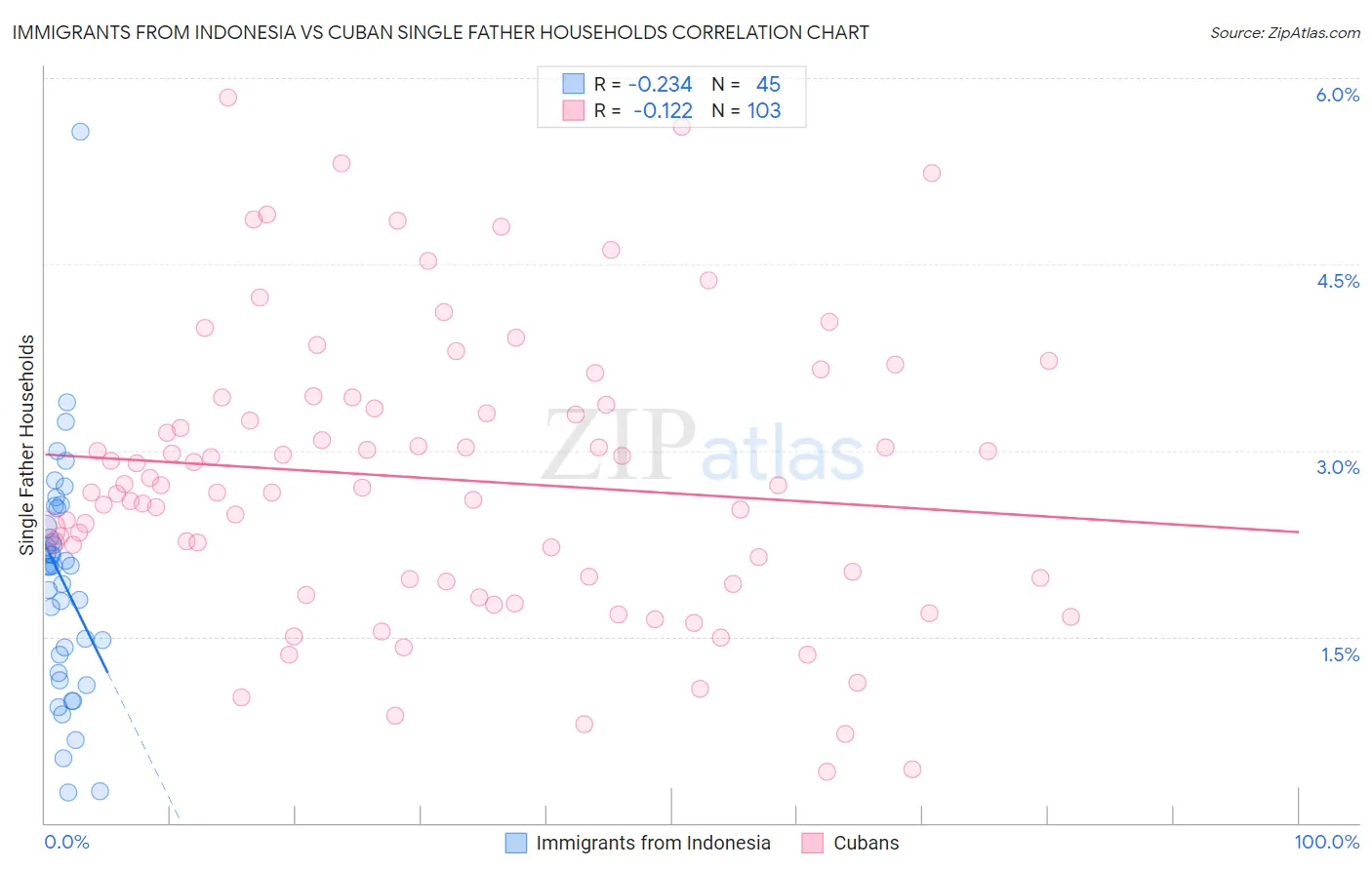 Immigrants from Indonesia vs Cuban Single Father Households