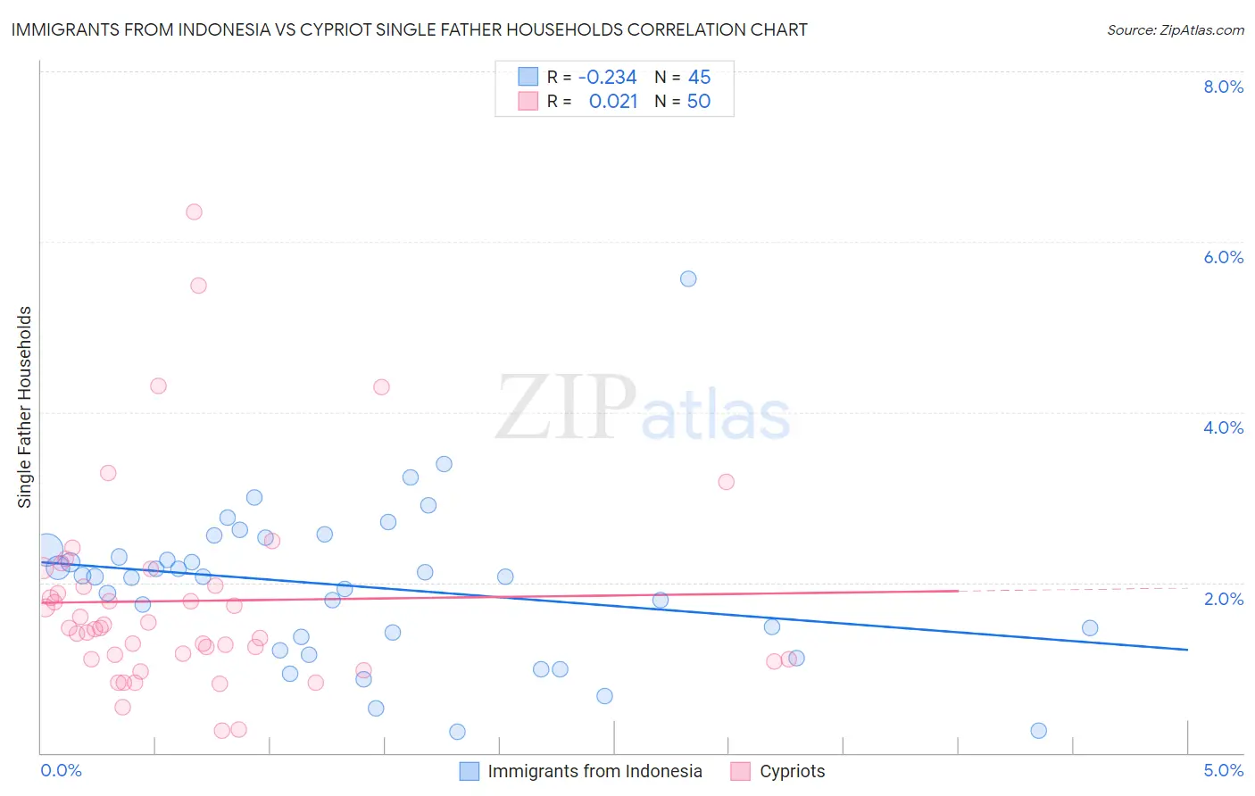 Immigrants from Indonesia vs Cypriot Single Father Households