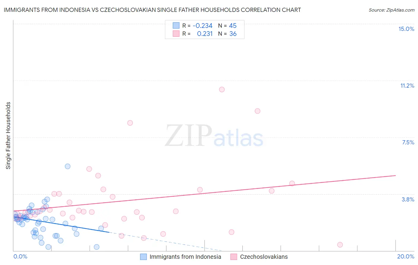 Immigrants from Indonesia vs Czechoslovakian Single Father Households