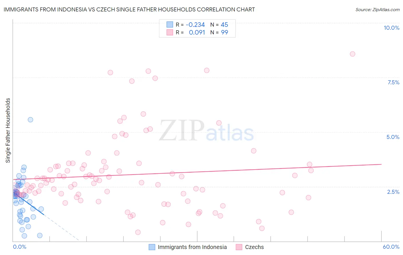 Immigrants from Indonesia vs Czech Single Father Households