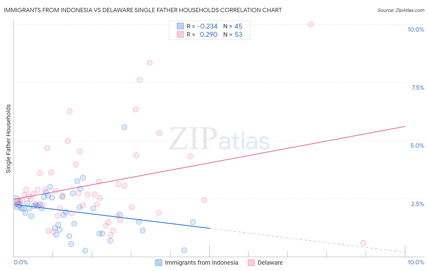 Immigrants from Indonesia vs Delaware Single Father Households