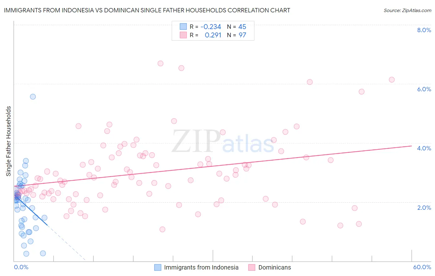 Immigrants from Indonesia vs Dominican Single Father Households