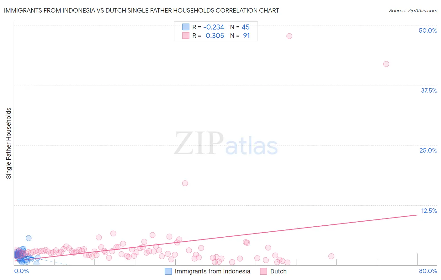 Immigrants from Indonesia vs Dutch Single Father Households