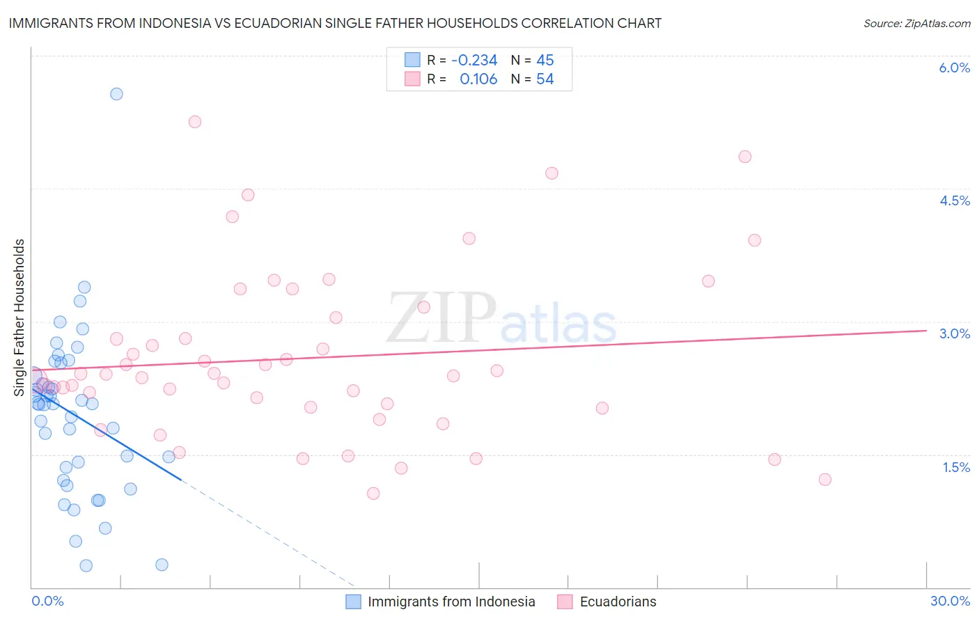 Immigrants from Indonesia vs Ecuadorian Single Father Households