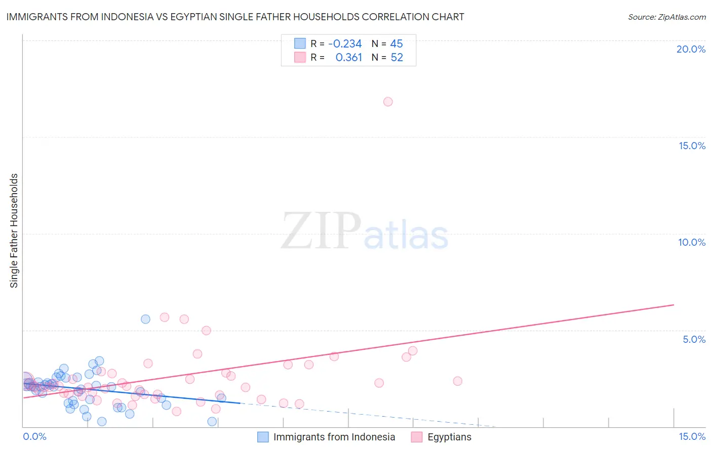 Immigrants from Indonesia vs Egyptian Single Father Households