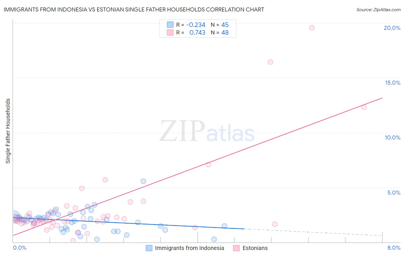 Immigrants from Indonesia vs Estonian Single Father Households