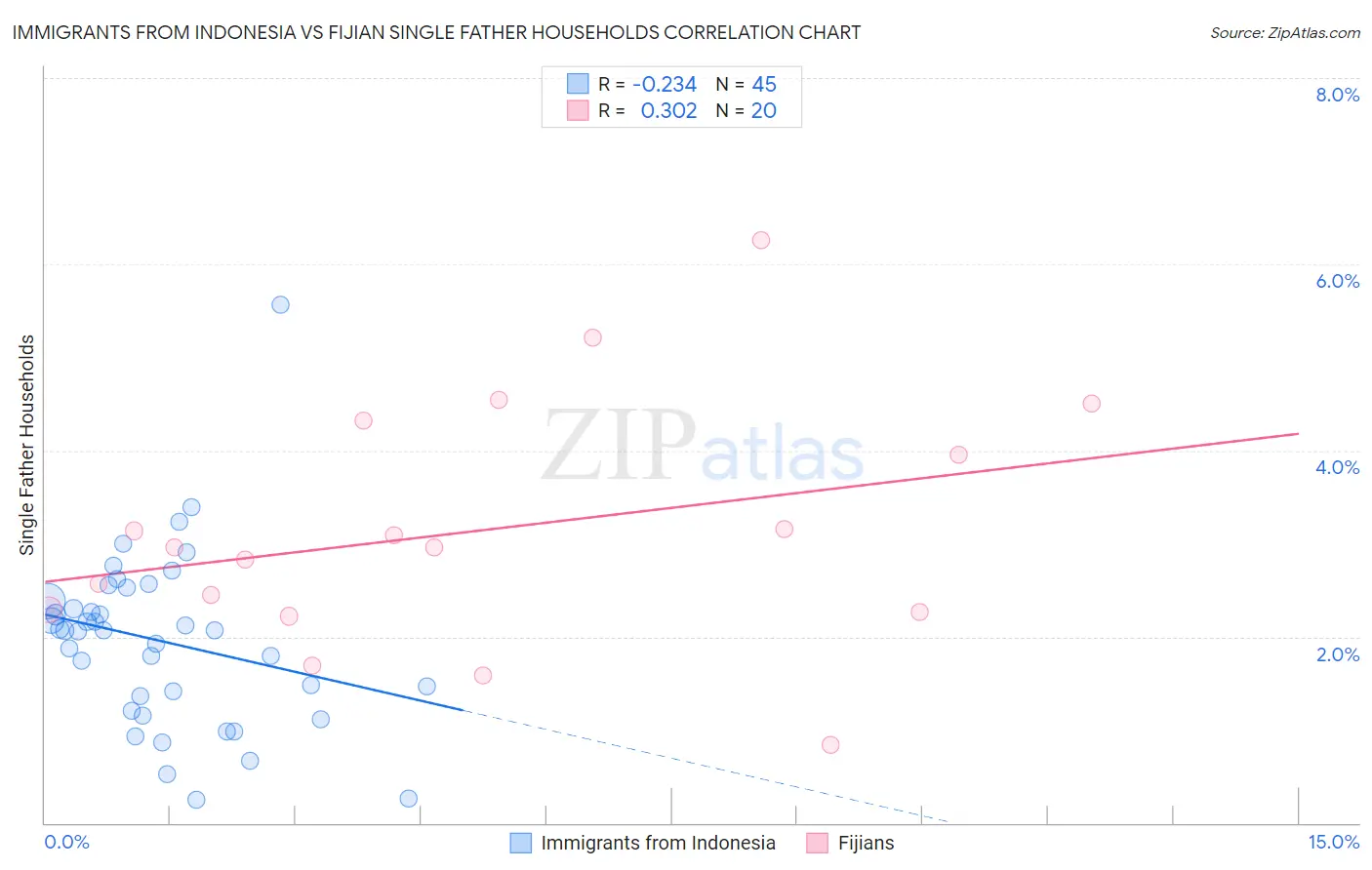 Immigrants from Indonesia vs Fijian Single Father Households