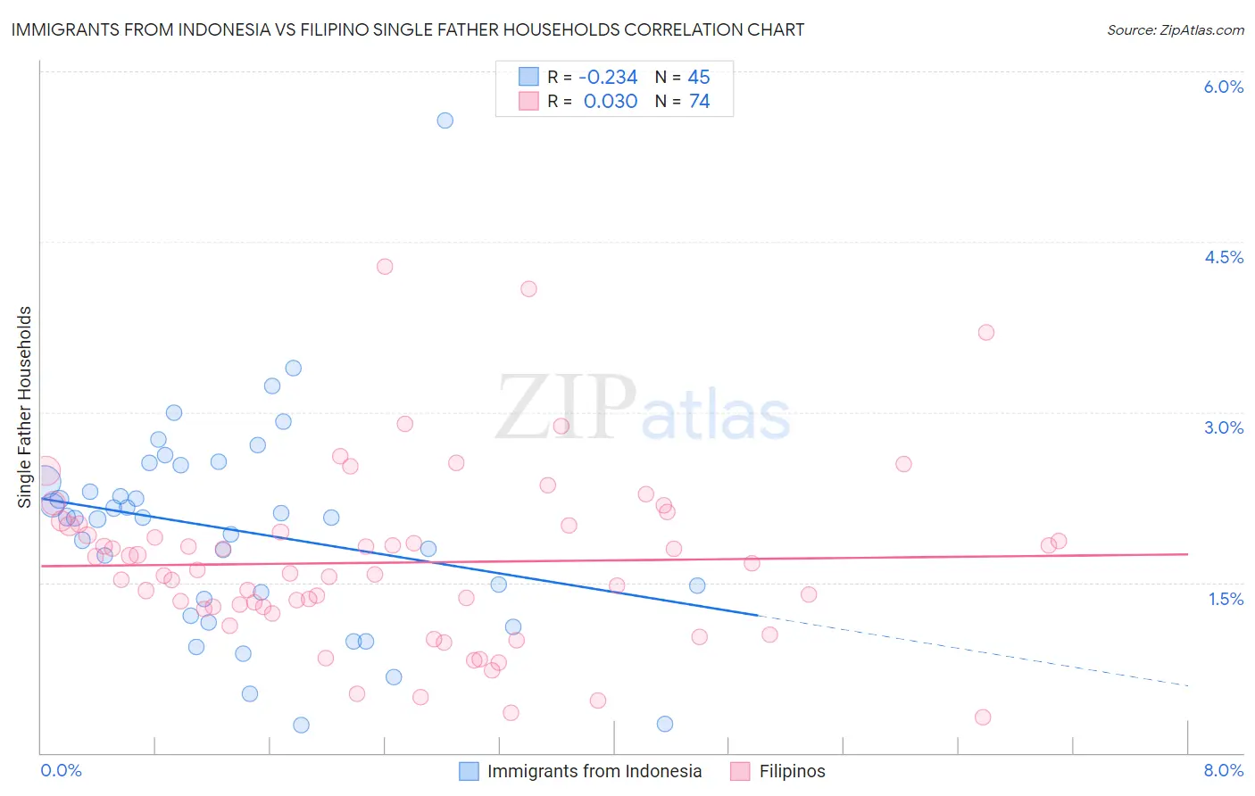 Immigrants from Indonesia vs Filipino Single Father Households