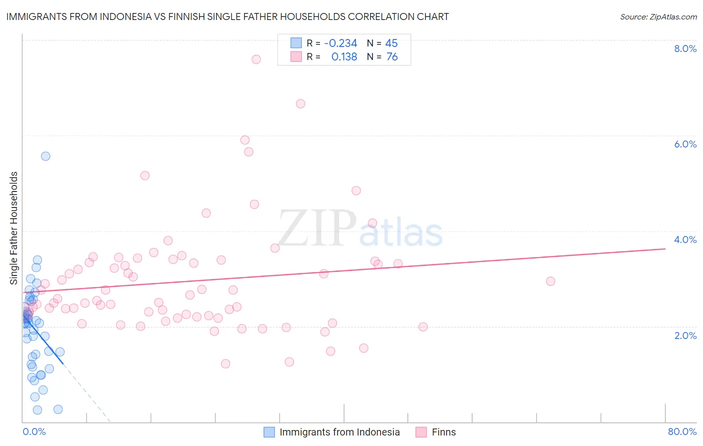 Immigrants from Indonesia vs Finnish Single Father Households