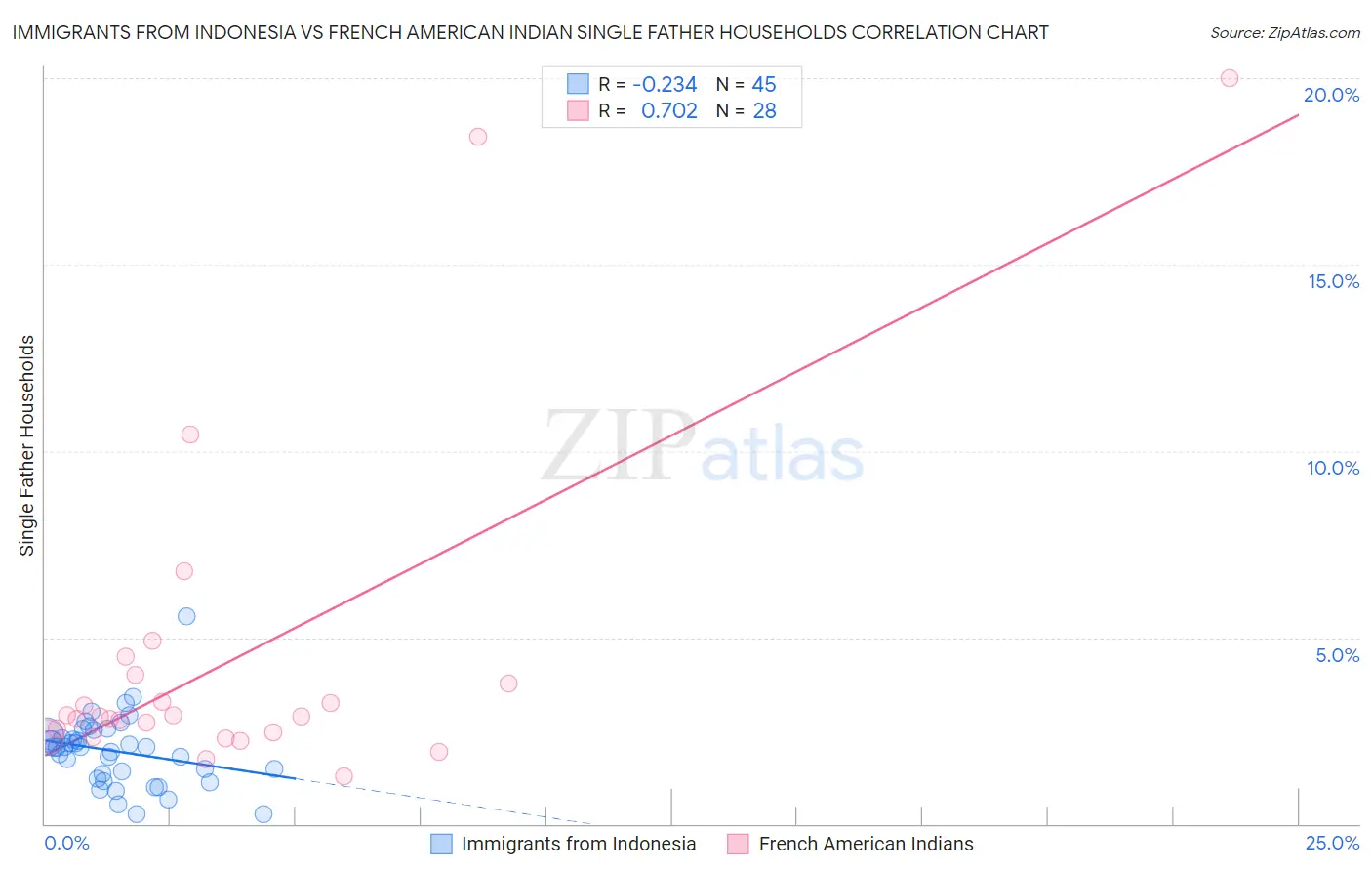 Immigrants from Indonesia vs French American Indian Single Father Households