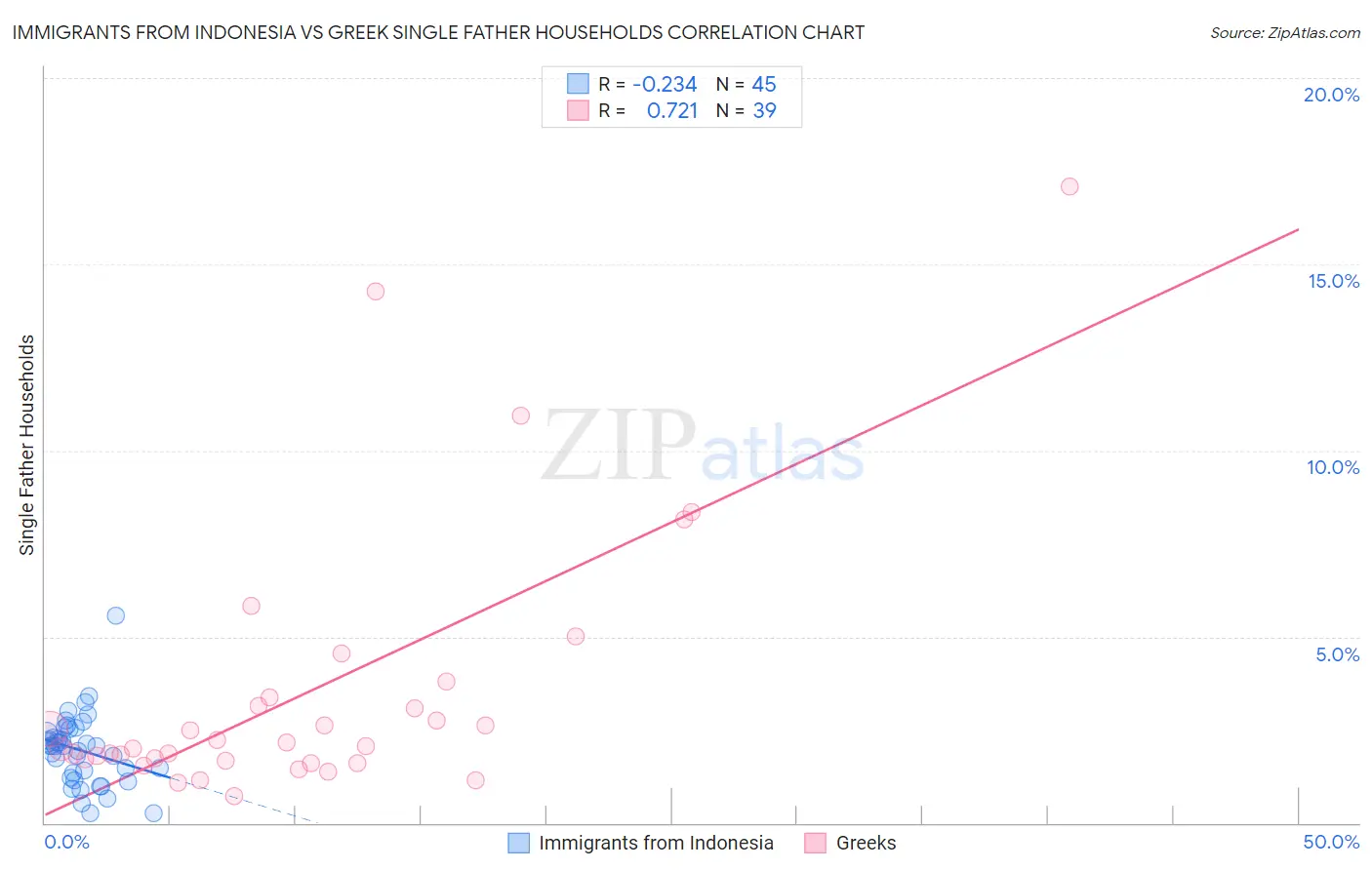 Immigrants from Indonesia vs Greek Single Father Households
