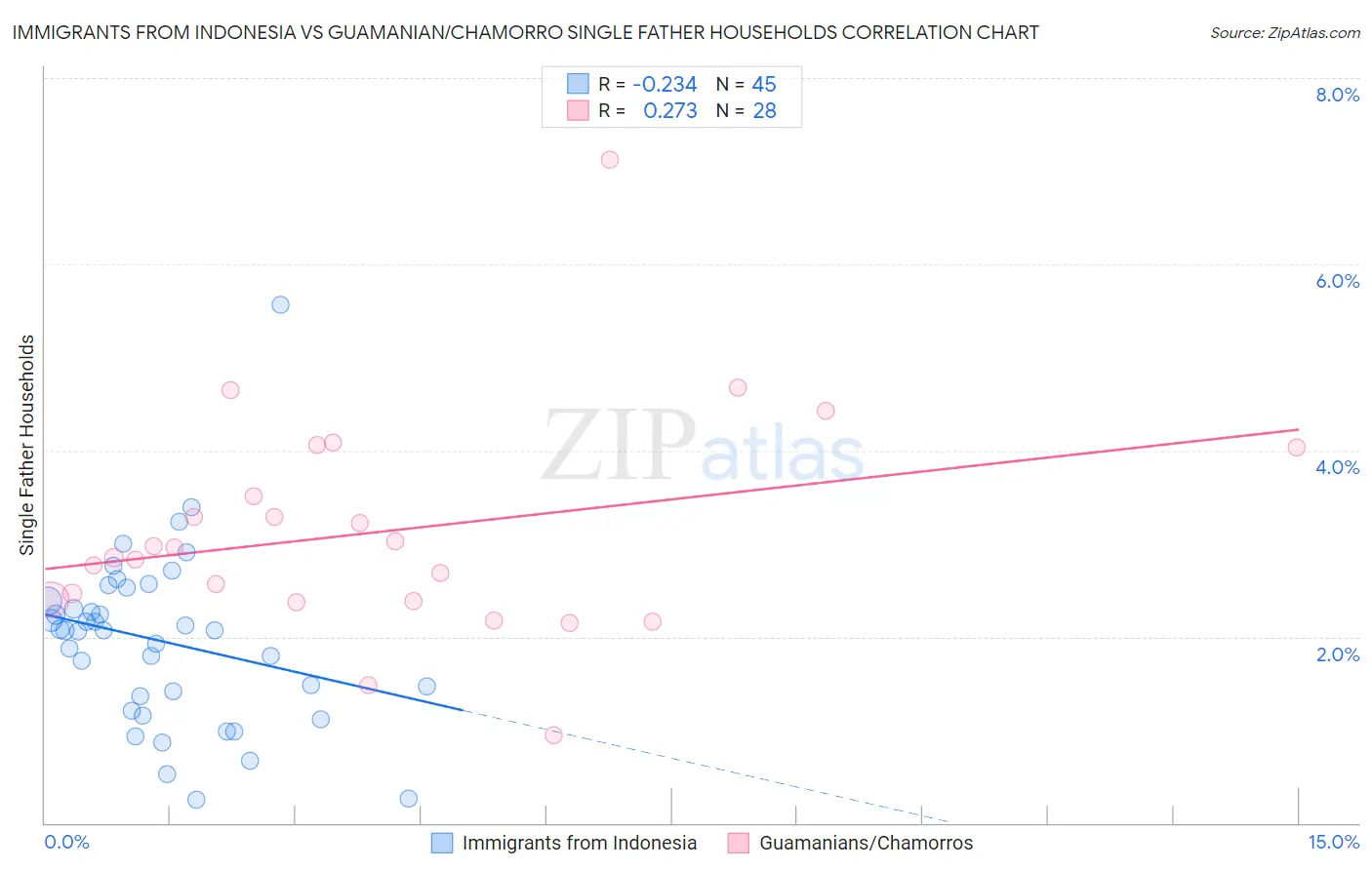 Immigrants from Indonesia vs Guamanian/Chamorro Single Father Households