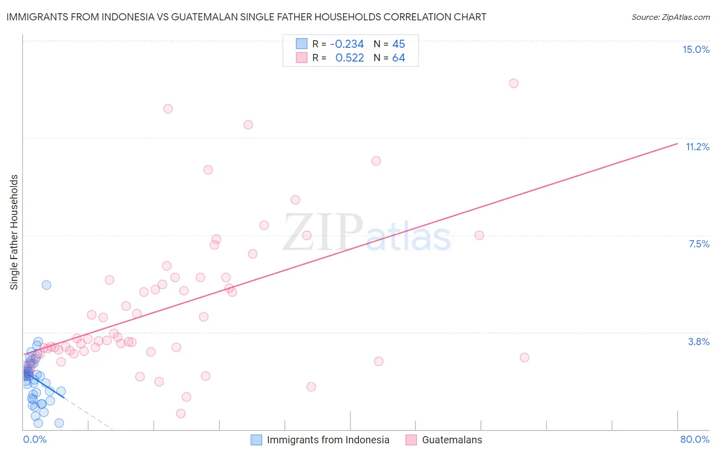 Immigrants from Indonesia vs Guatemalan Single Father Households