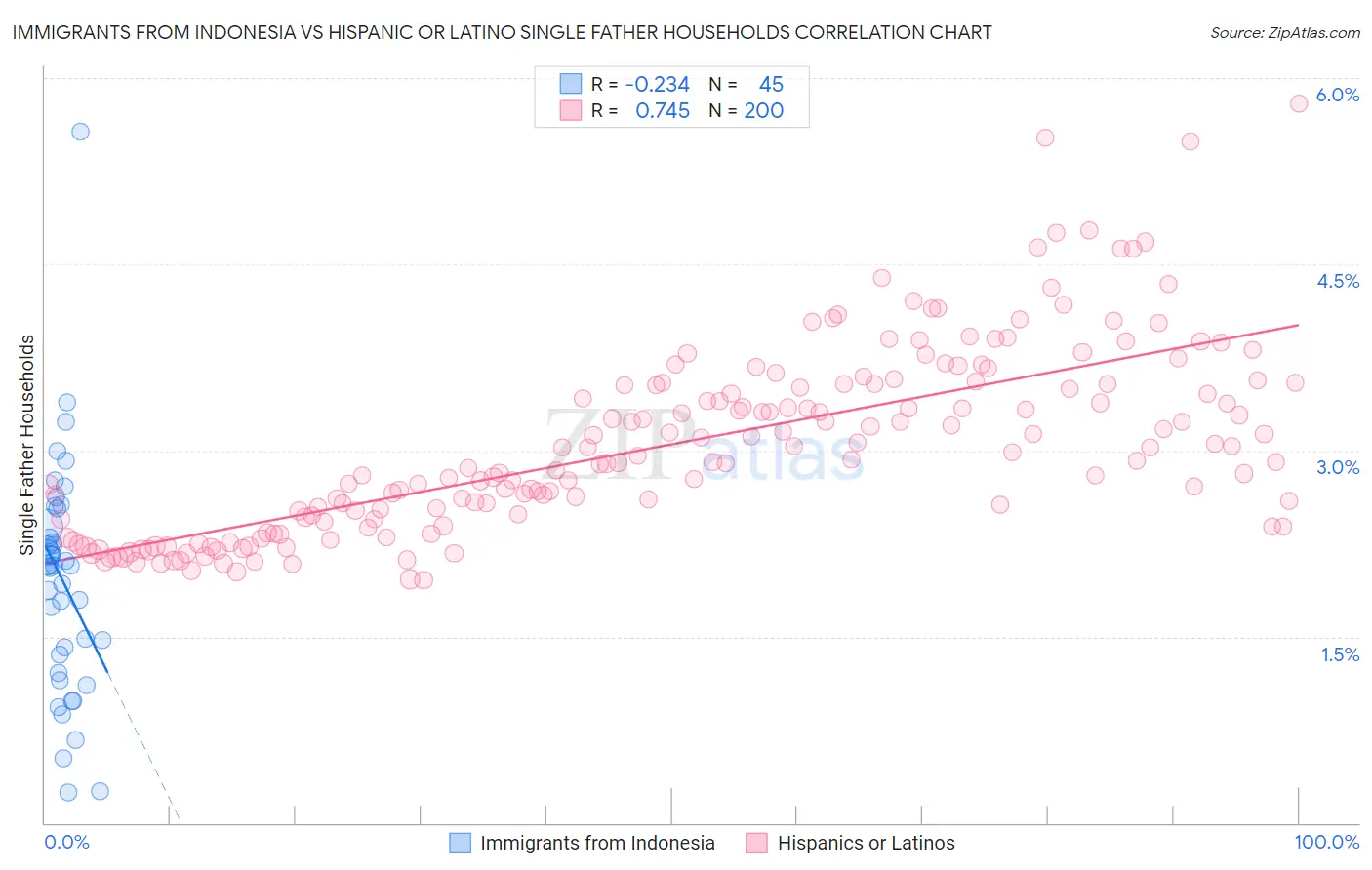 Immigrants from Indonesia vs Hispanic or Latino Single Father Households