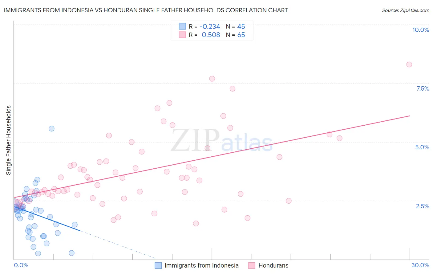 Immigrants from Indonesia vs Honduran Single Father Households