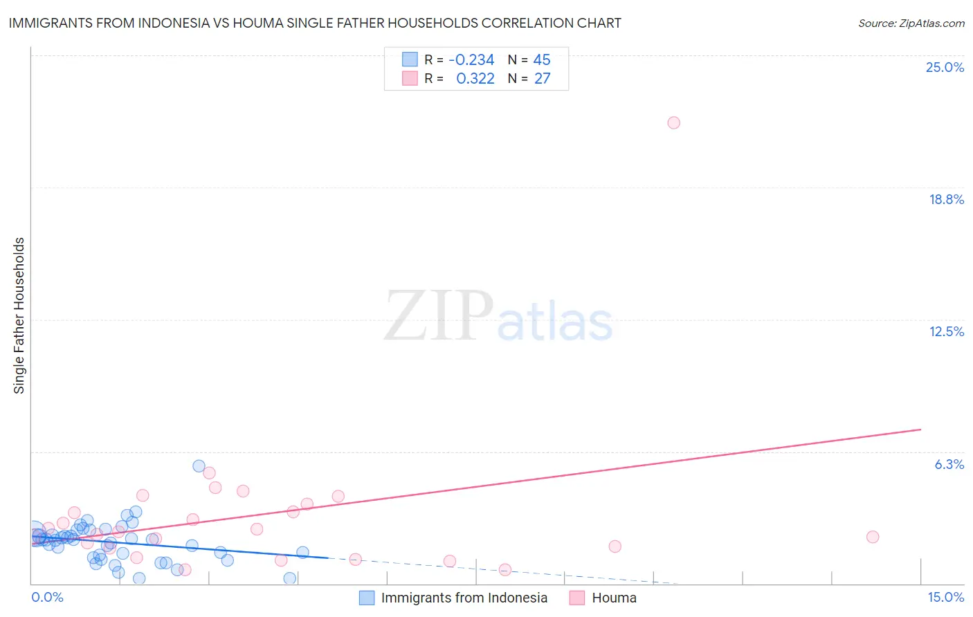 Immigrants from Indonesia vs Houma Single Father Households
