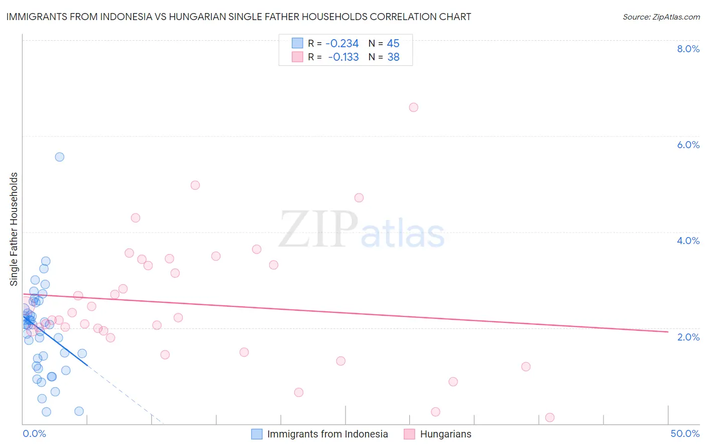 Immigrants from Indonesia vs Hungarian Single Father Households