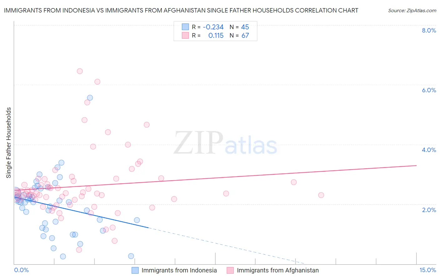 Immigrants from Indonesia vs Immigrants from Afghanistan Single Father Households