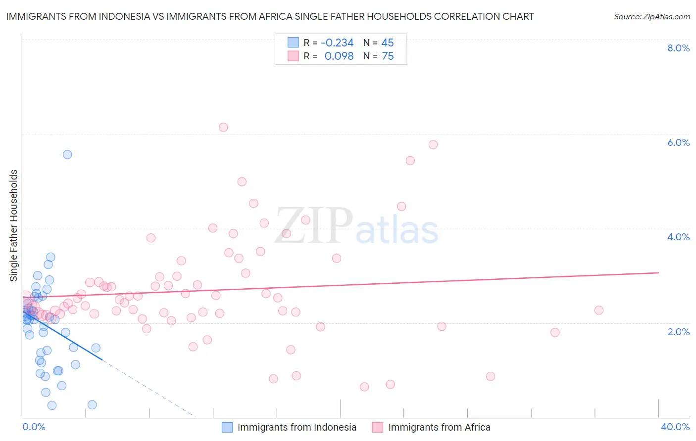 Immigrants from Indonesia vs Immigrants from Africa Single Father Households