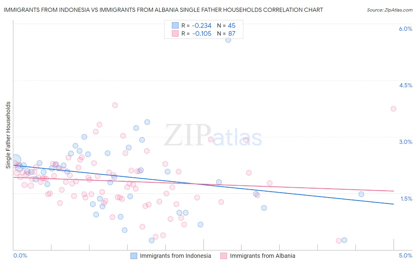 Immigrants from Indonesia vs Immigrants from Albania Single Father Households