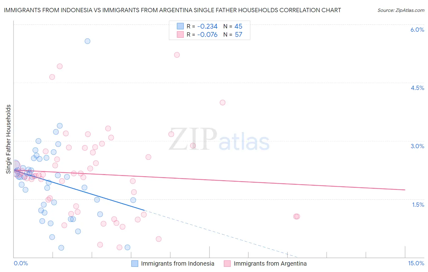Immigrants from Indonesia vs Immigrants from Argentina Single Father Households