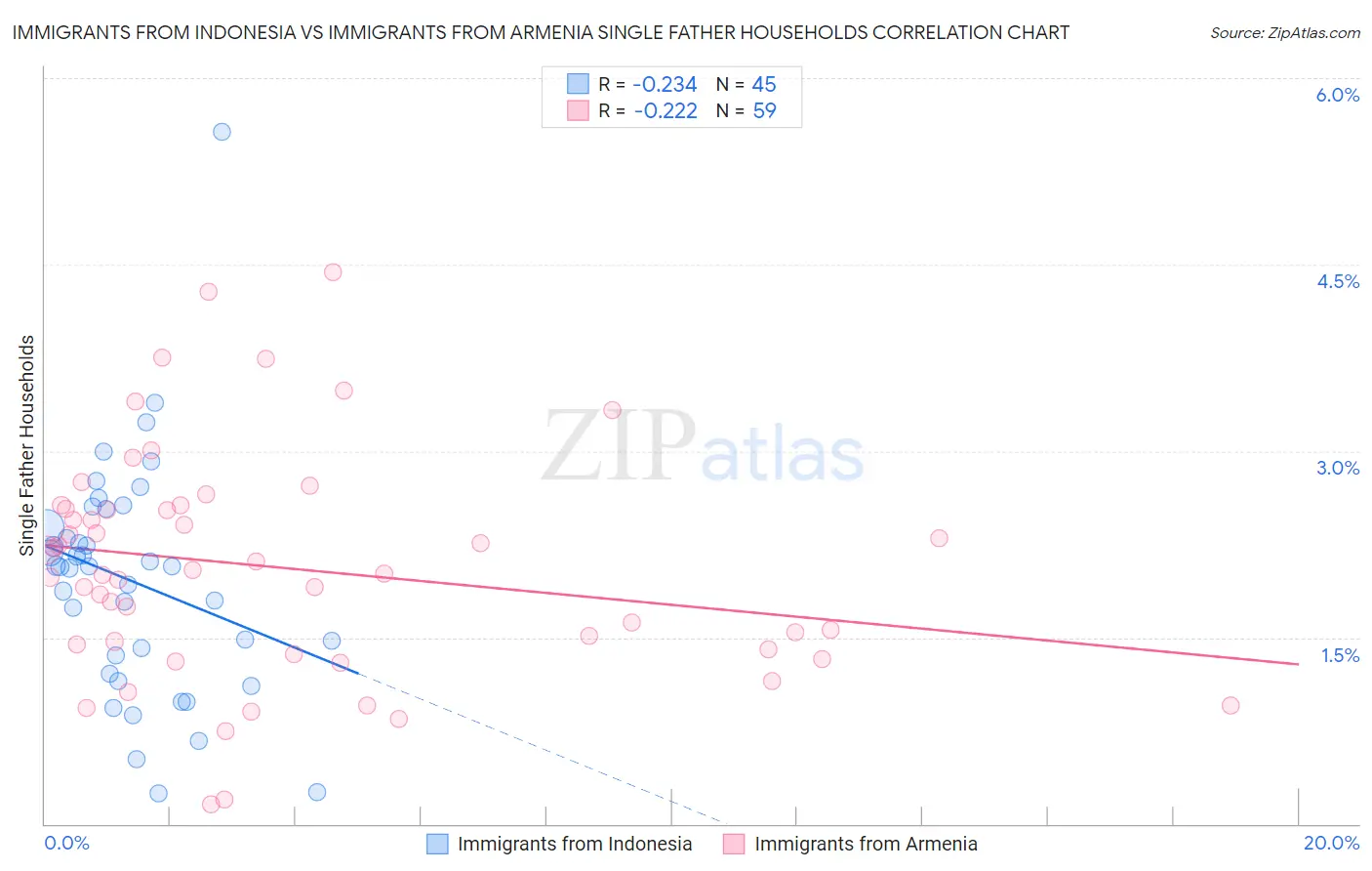 Immigrants from Indonesia vs Immigrants from Armenia Single Father Households