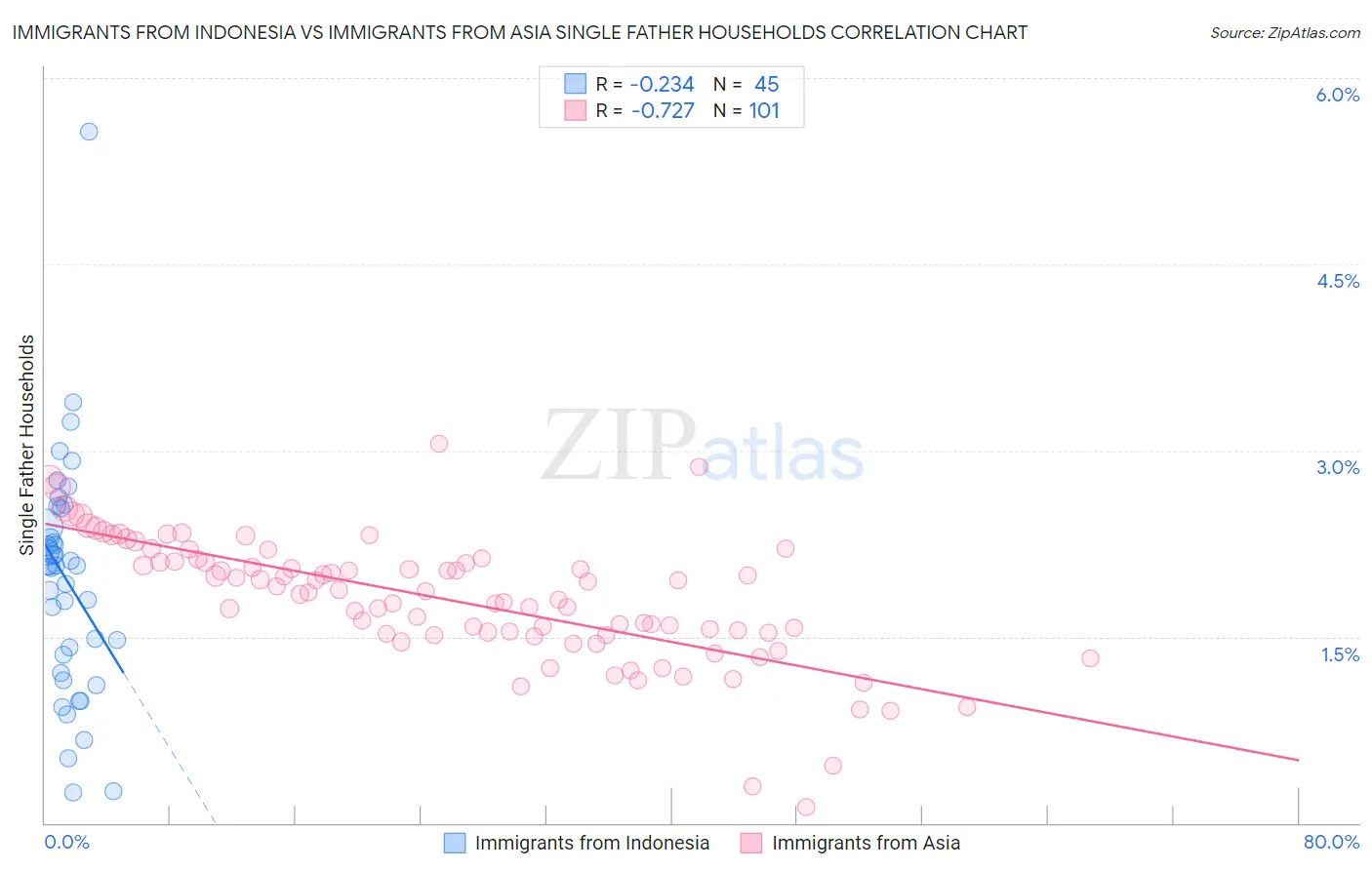Immigrants from Indonesia vs Immigrants from Asia Single Father Households