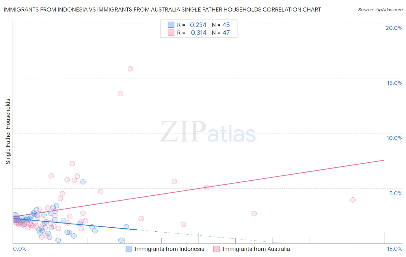 Immigrants from Indonesia vs Immigrants from Australia Single Father Households