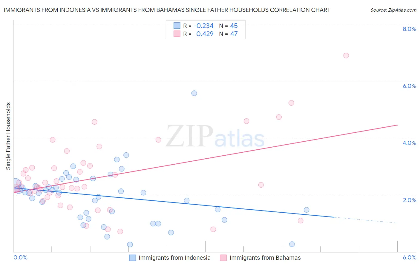 Immigrants from Indonesia vs Immigrants from Bahamas Single Father Households