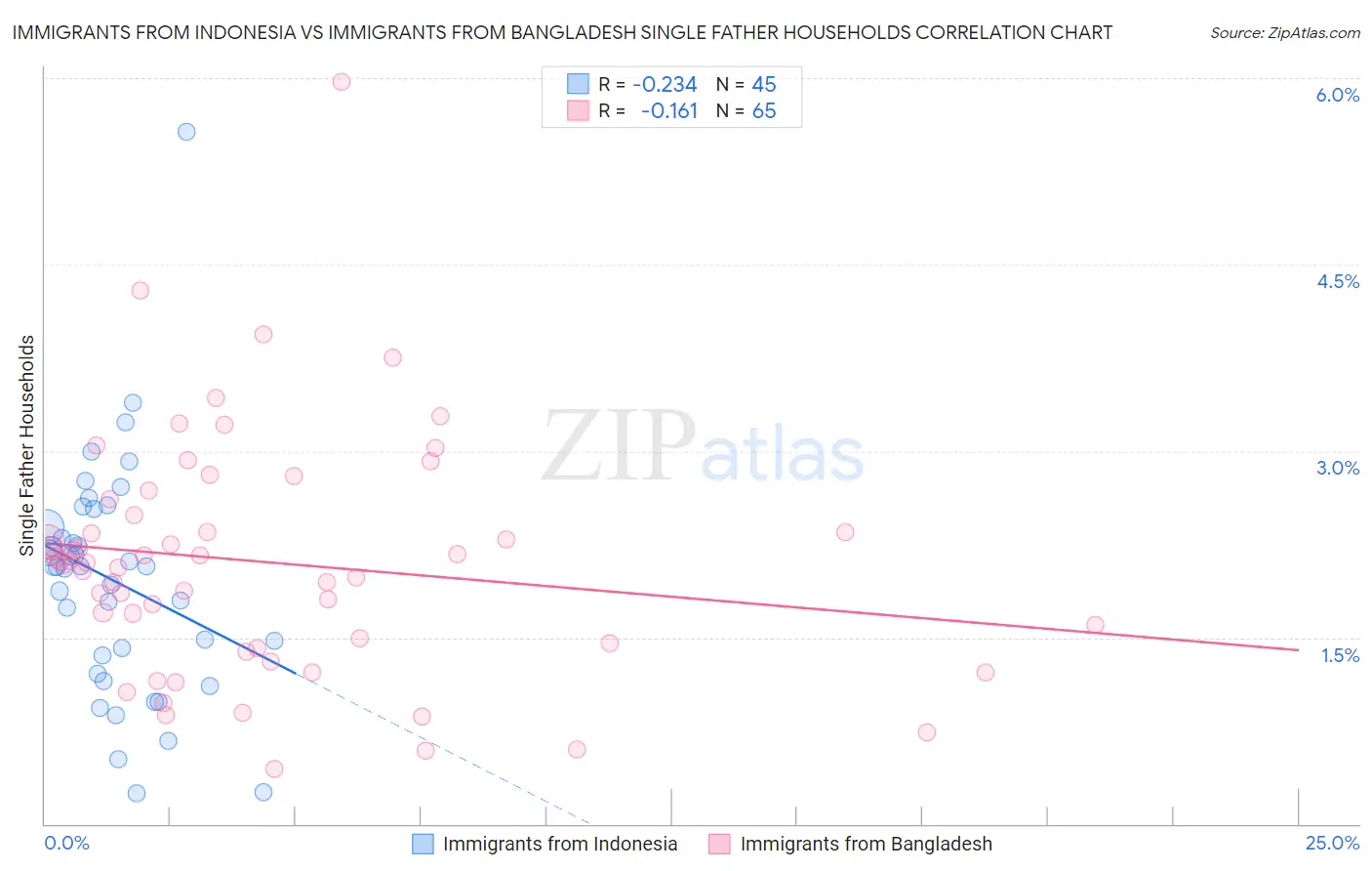 Immigrants from Indonesia vs Immigrants from Bangladesh Single Father Households