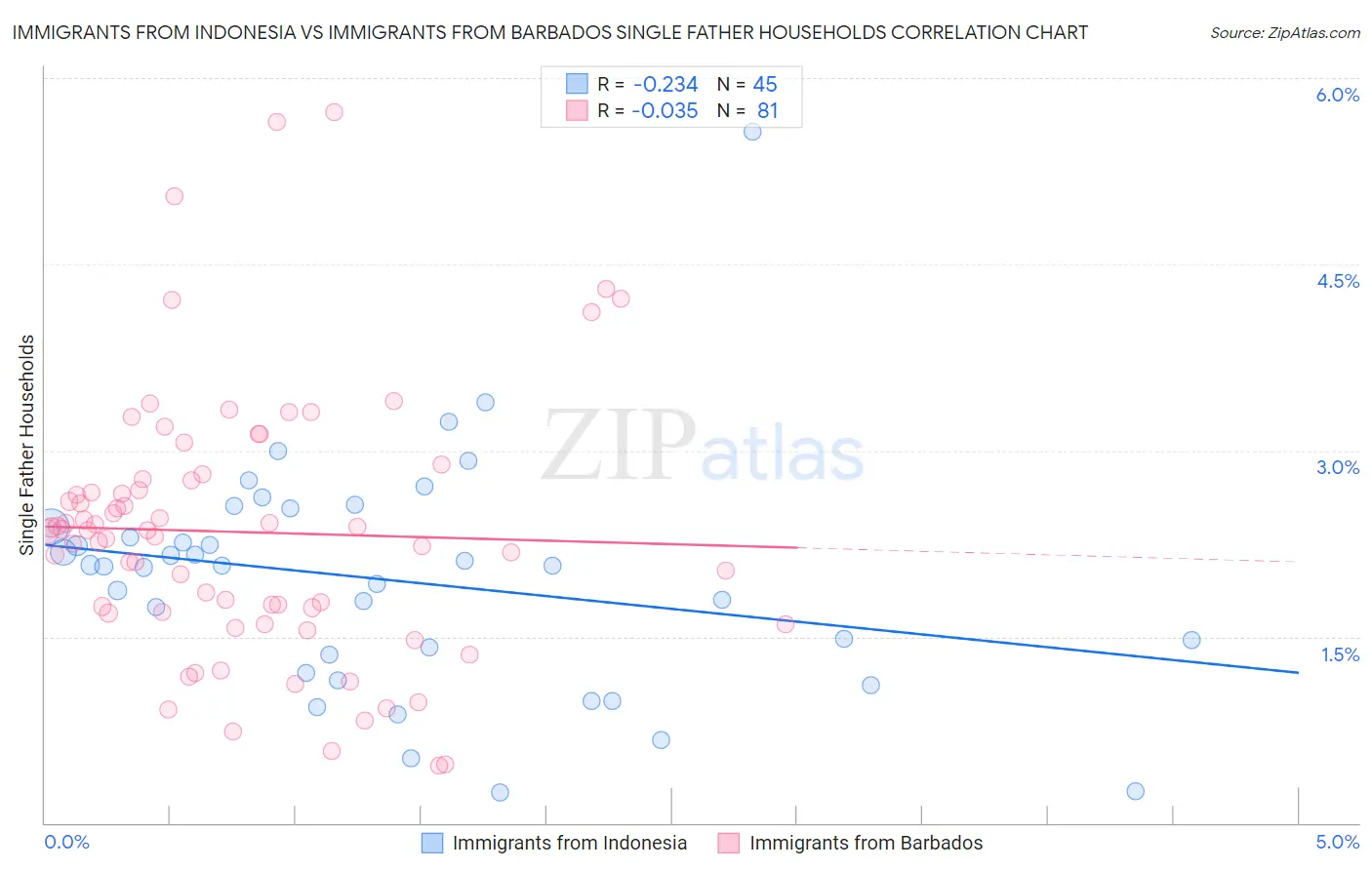 Immigrants from Indonesia vs Immigrants from Barbados Single Father Households