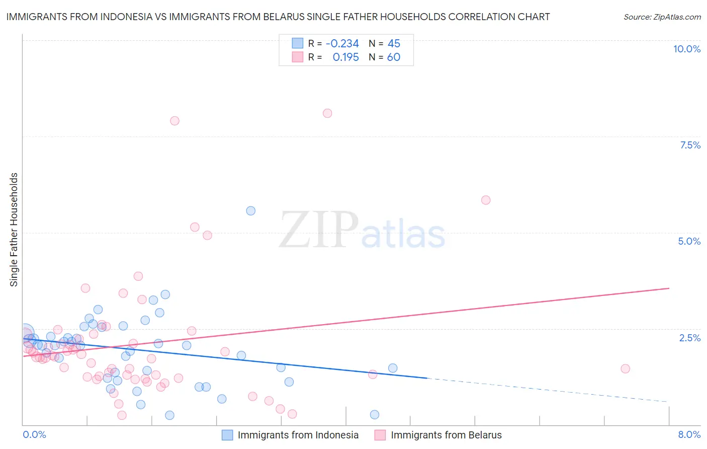 Immigrants from Indonesia vs Immigrants from Belarus Single Father Households