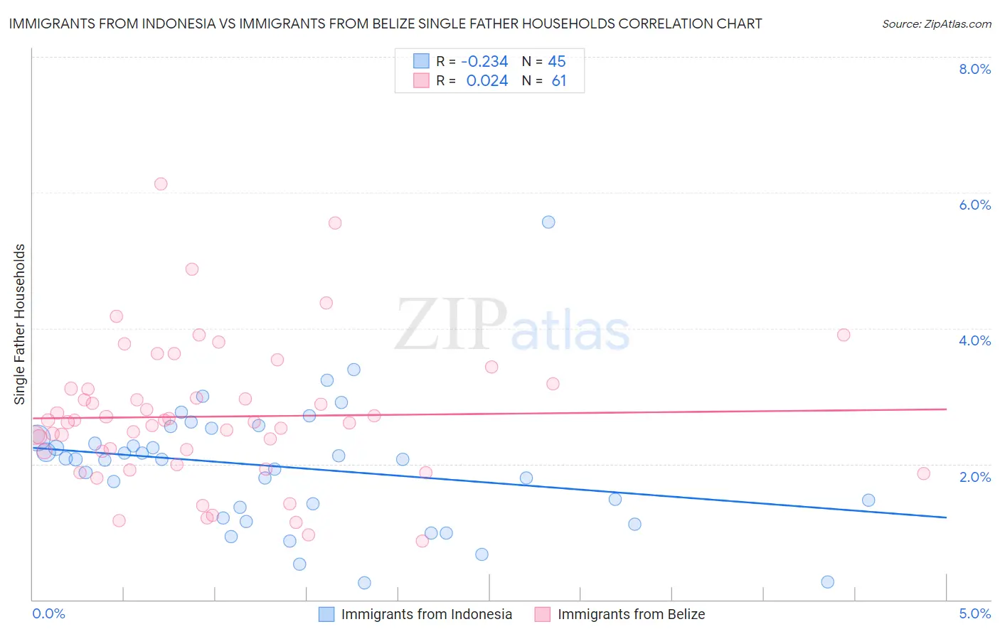 Immigrants from Indonesia vs Immigrants from Belize Single Father Households