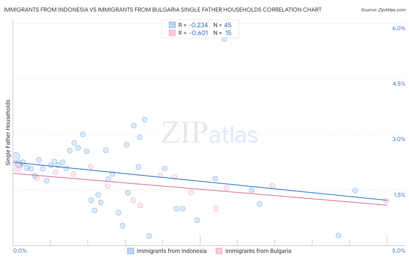 Immigrants from Indonesia vs Immigrants from Bulgaria Single Father Households