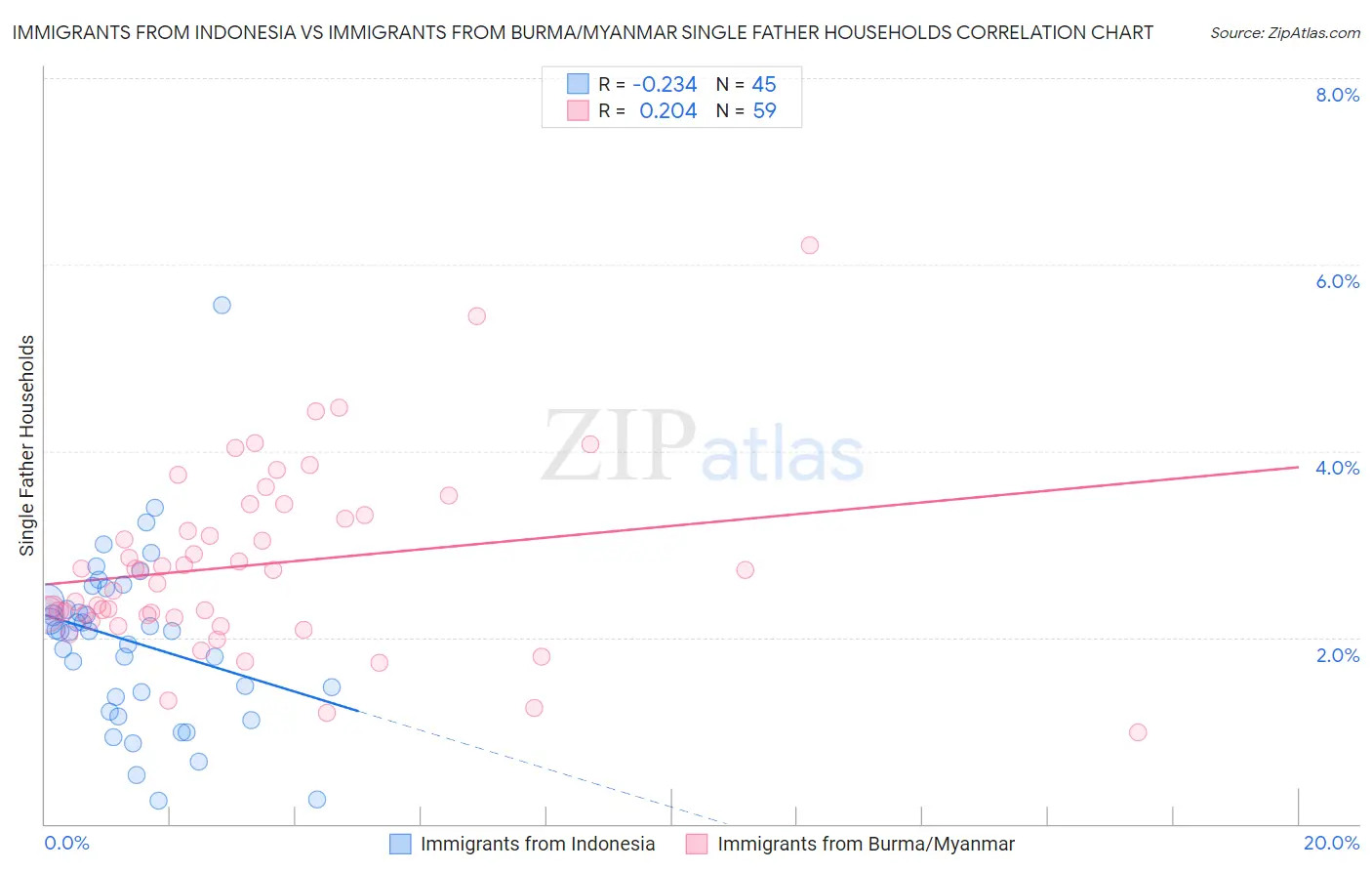 Immigrants from Indonesia vs Immigrants from Burma/Myanmar Single Father Households