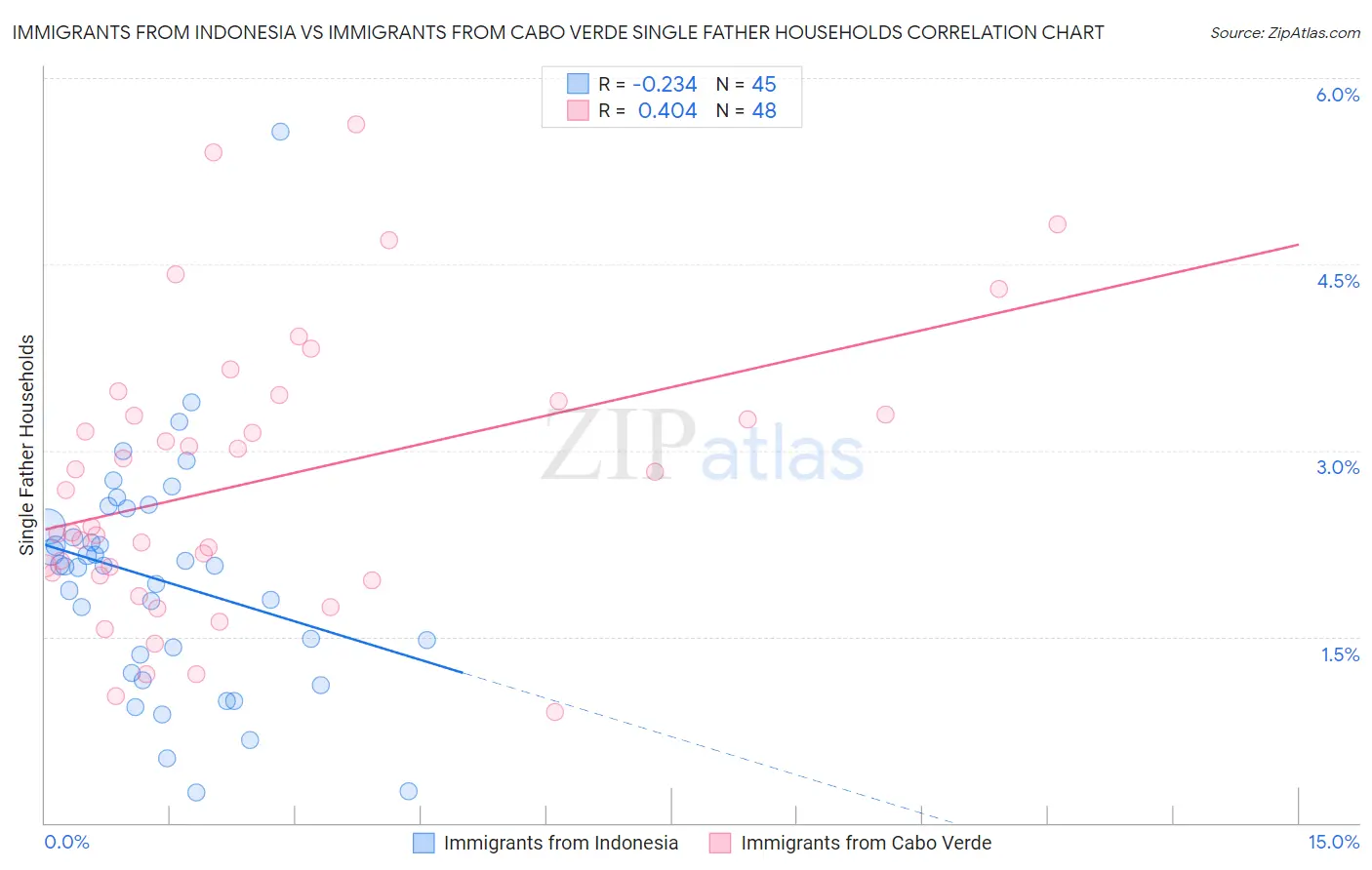 Immigrants from Indonesia vs Immigrants from Cabo Verde Single Father Households