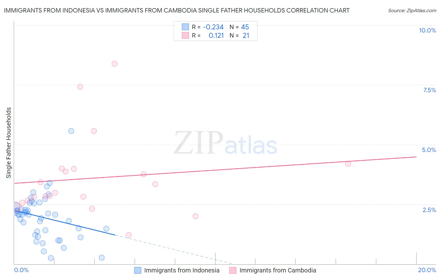 Immigrants from Indonesia vs Immigrants from Cambodia Single Father Households