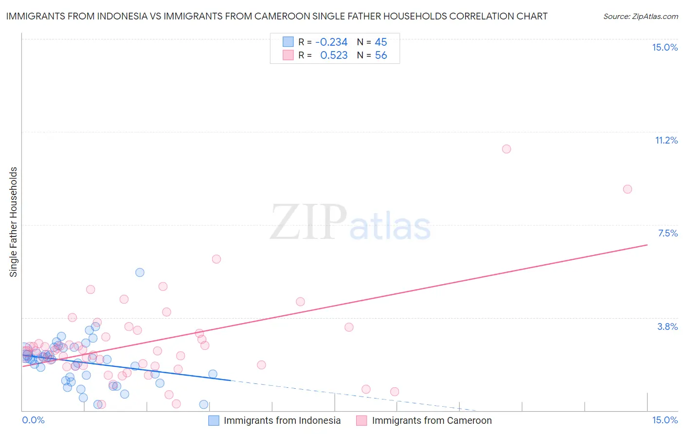 Immigrants from Indonesia vs Immigrants from Cameroon Single Father Households