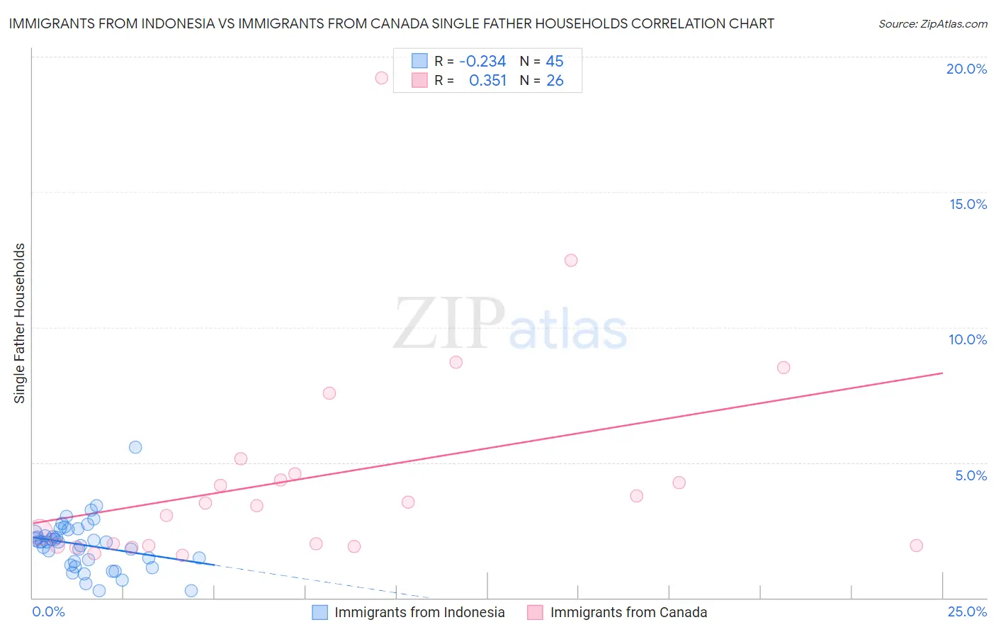 Immigrants from Indonesia vs Immigrants from Canada Single Father Households