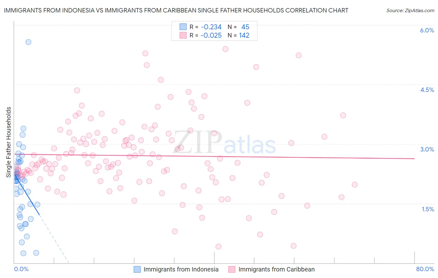 Immigrants from Indonesia vs Immigrants from Caribbean Single Father Households