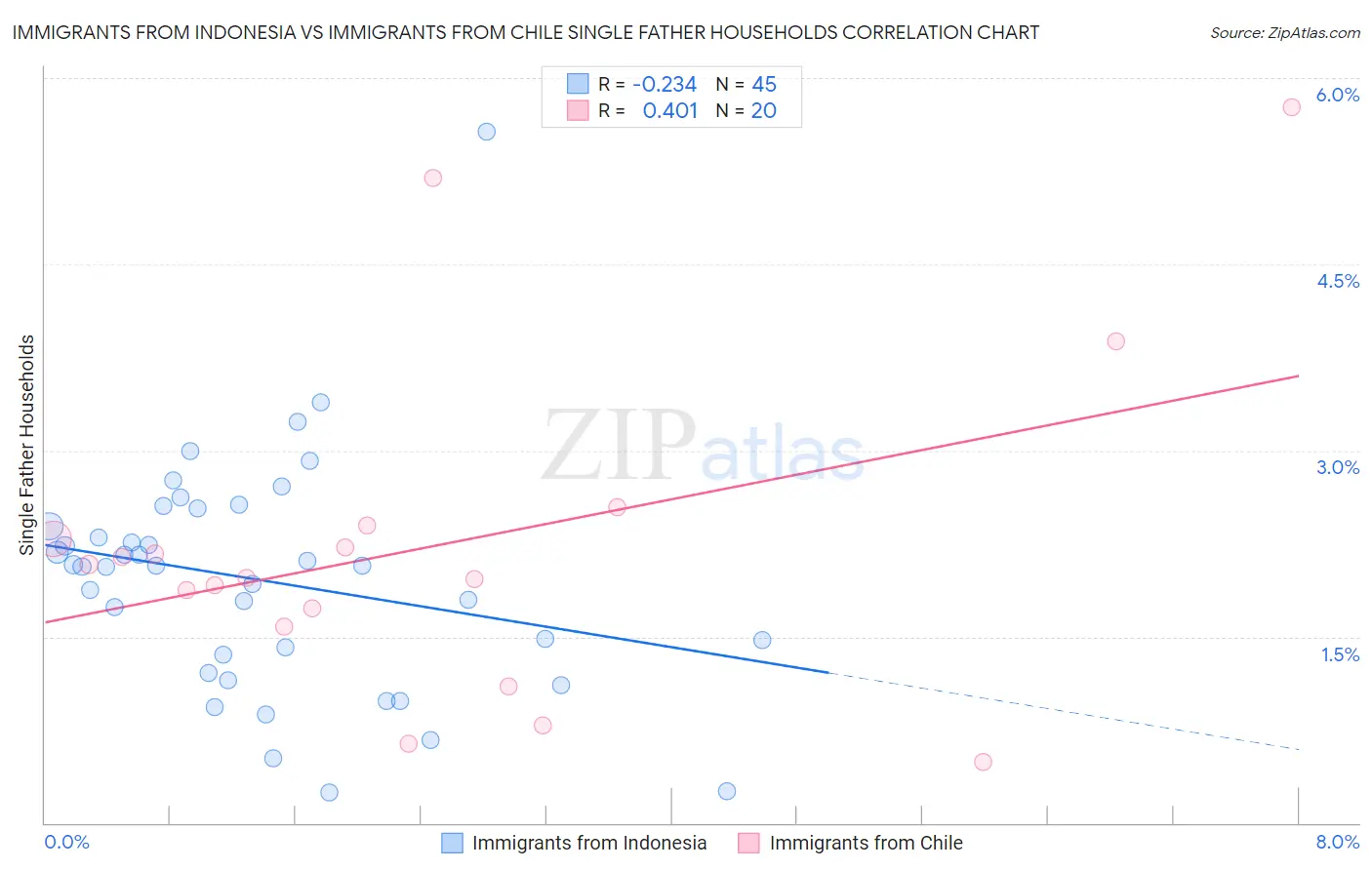 Immigrants from Indonesia vs Immigrants from Chile Single Father Households