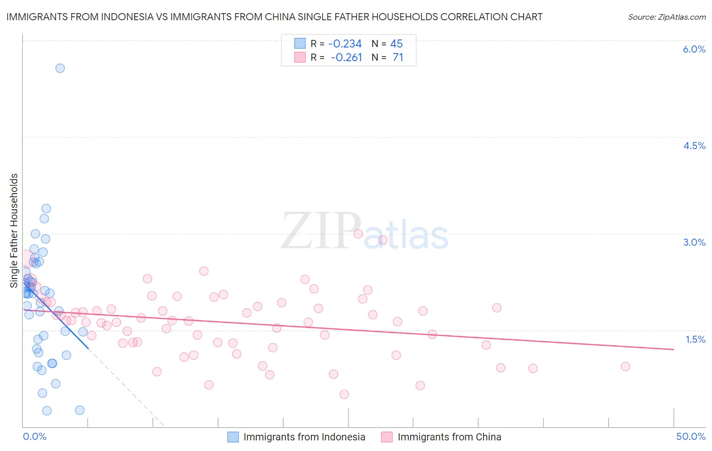 Immigrants from Indonesia vs Immigrants from China Single Father Households