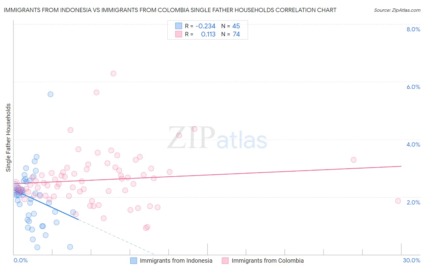 Immigrants from Indonesia vs Immigrants from Colombia Single Father Households