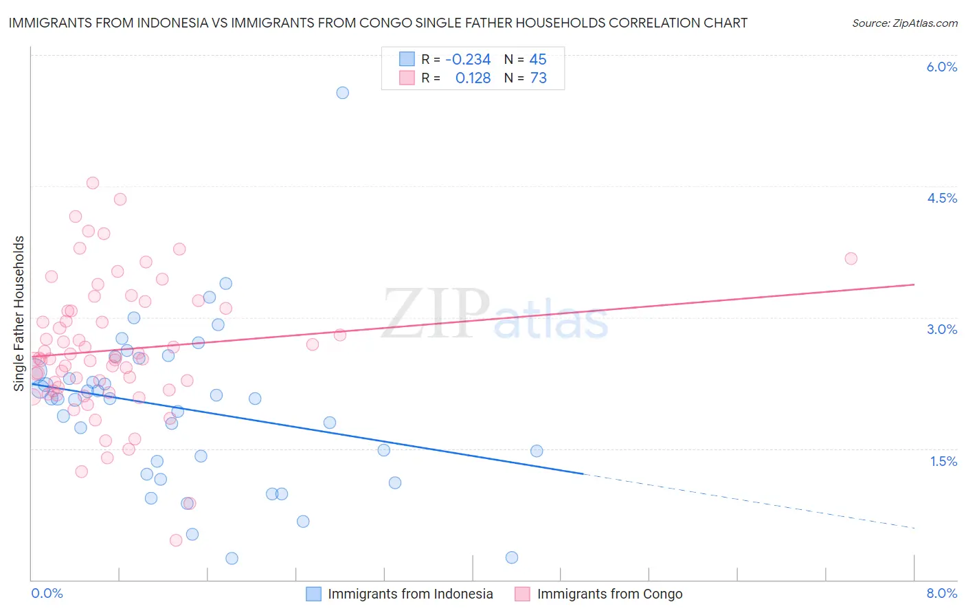 Immigrants from Indonesia vs Immigrants from Congo Single Father Households