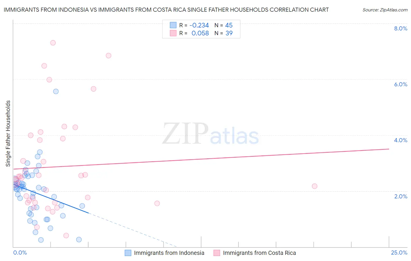 Immigrants from Indonesia vs Immigrants from Costa Rica Single Father Households