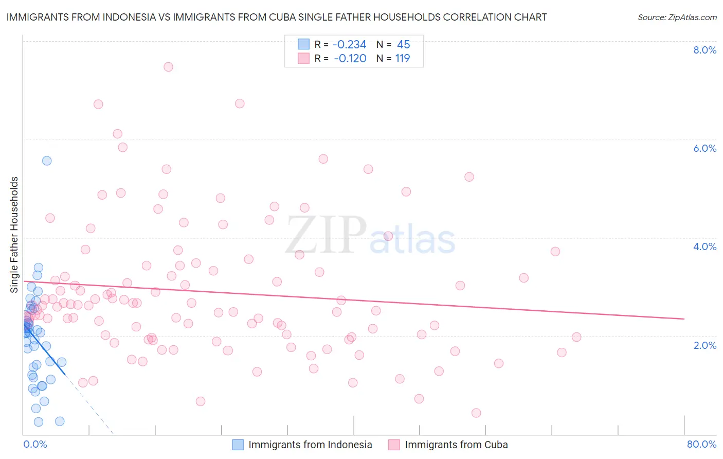Immigrants from Indonesia vs Immigrants from Cuba Single Father Households
